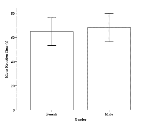 Example of a Bar Chart  